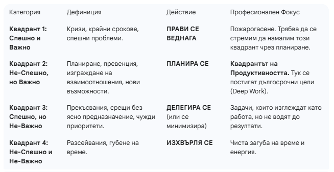 Матрица на Айзенхауер